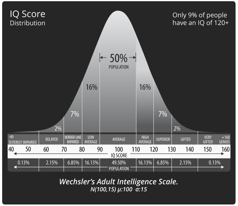 IQ score distribution