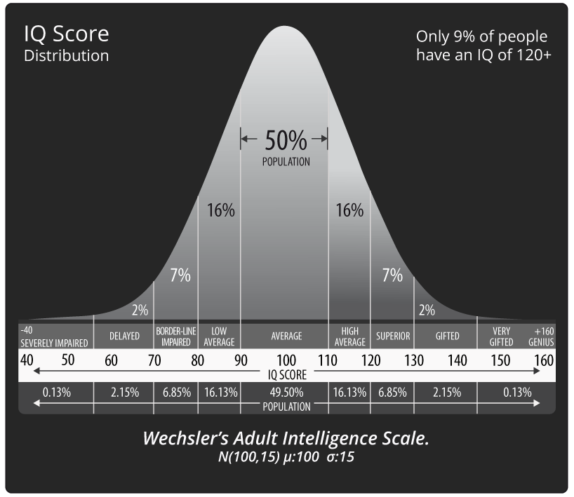 Измерить iq. IQ. Распределение уровня IQ. IQ тест распределение. Распределение IQ В процентах.